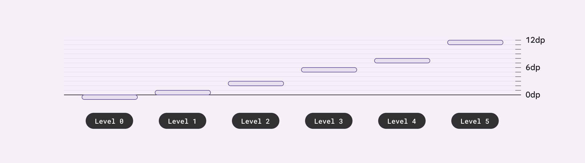 Elevation levels