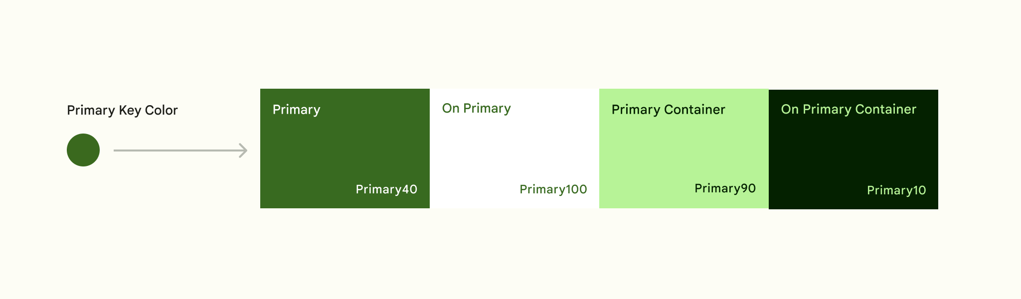 Primary color roles