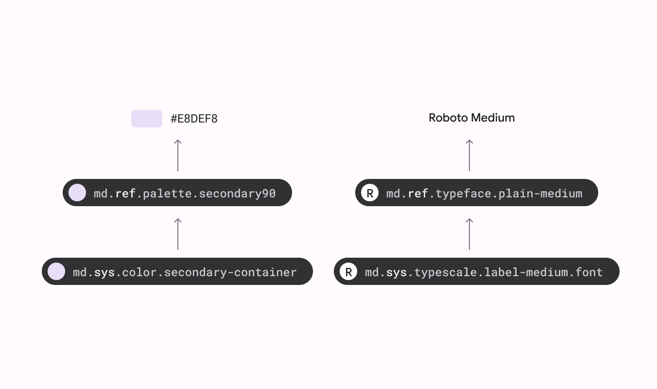 System tokens