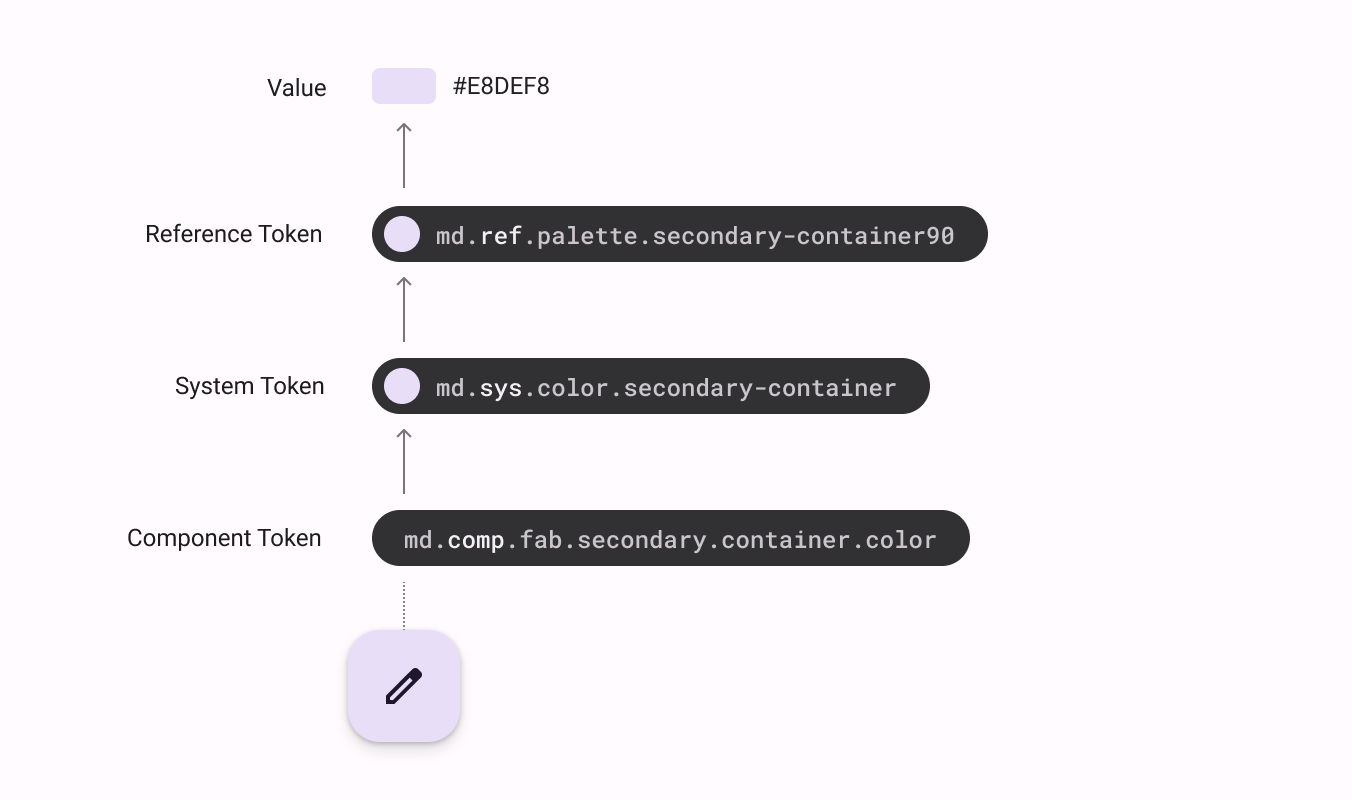 Token types