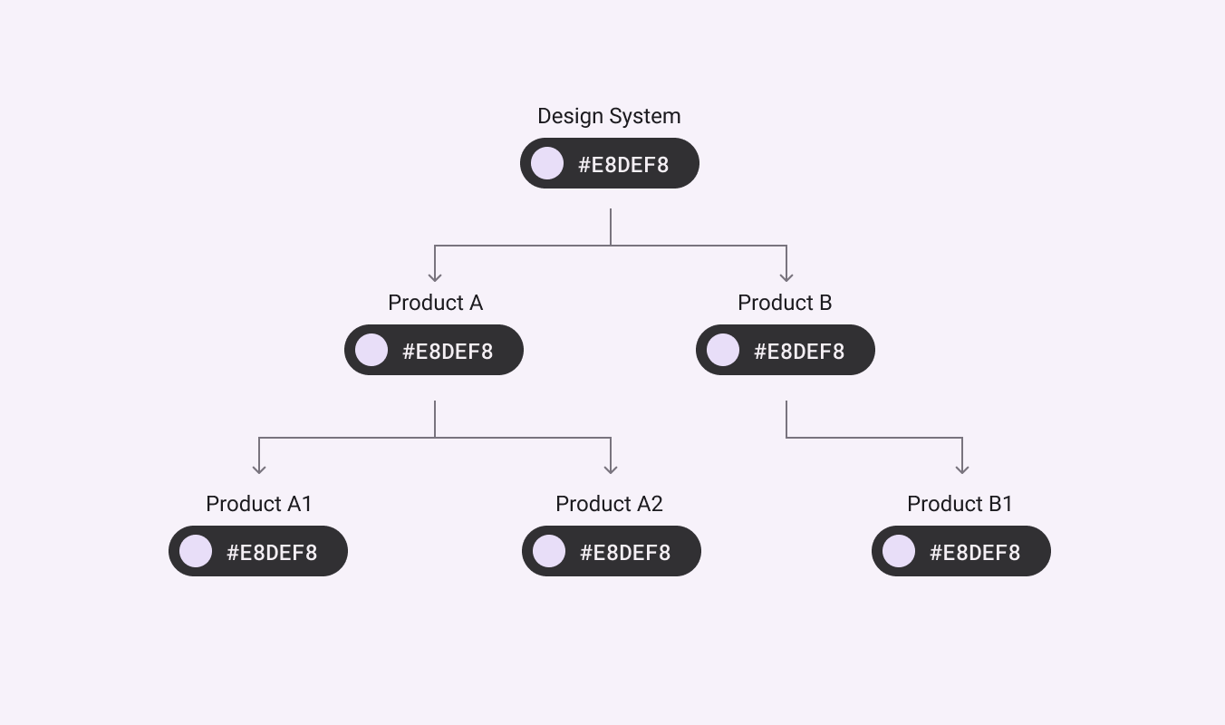Design Tokens cascade
